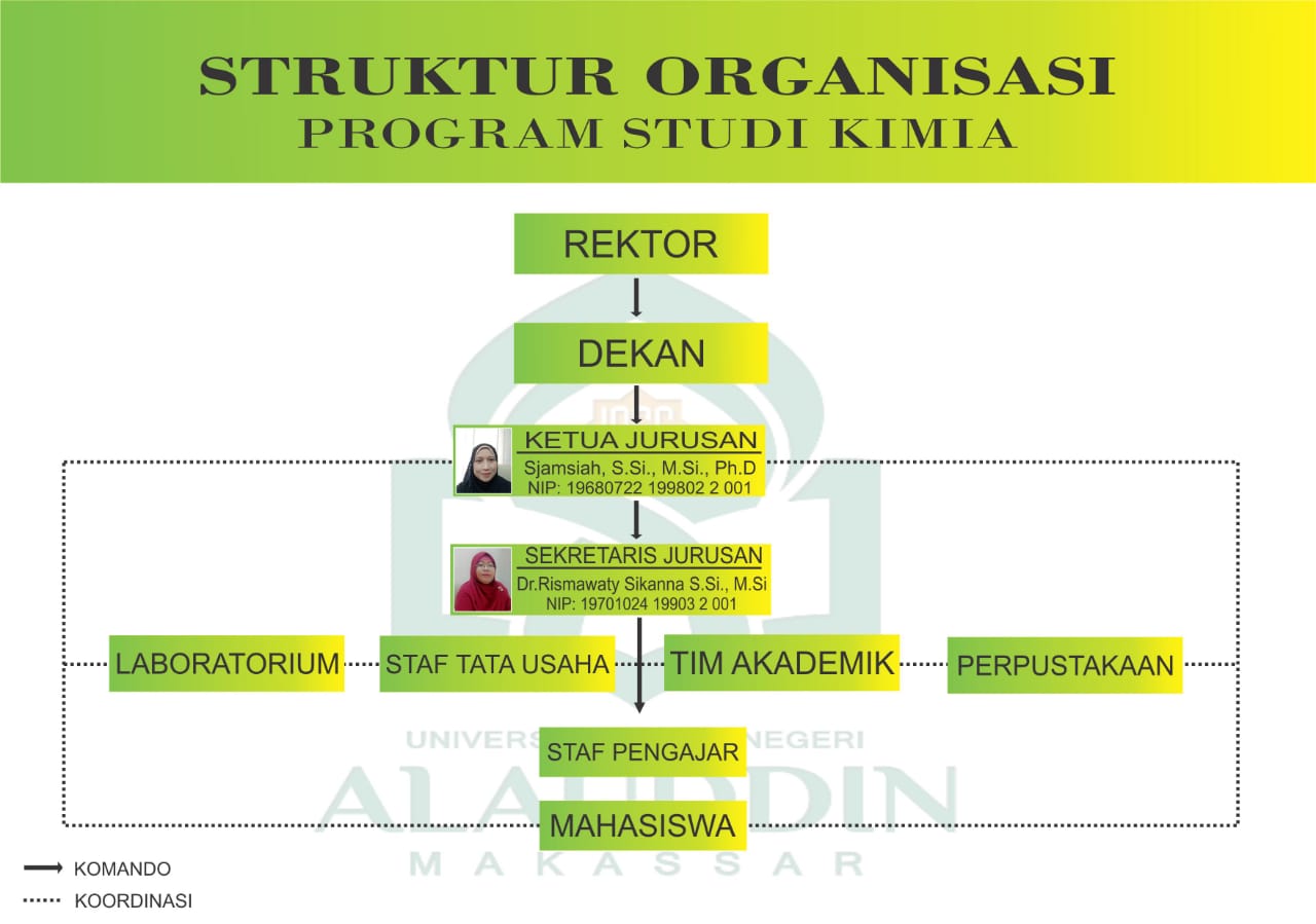 Struktur Organisasi Jurusan Kimia